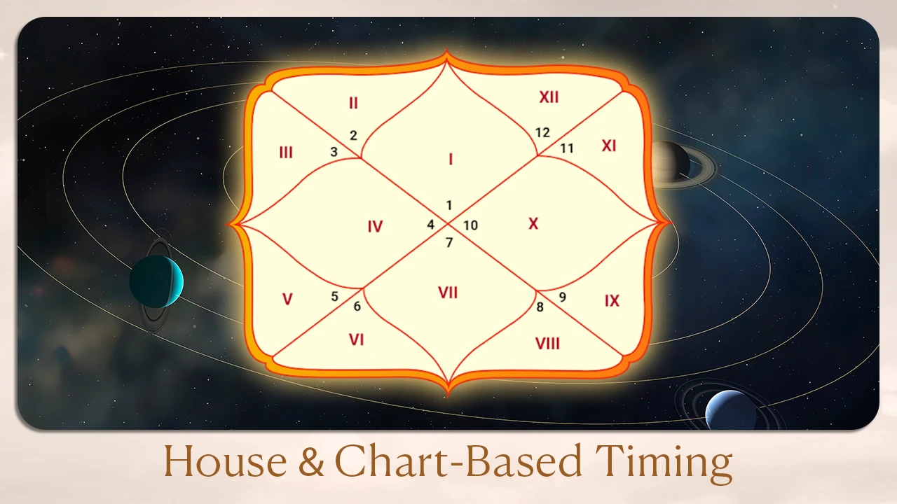 House & Chart-Based Timing